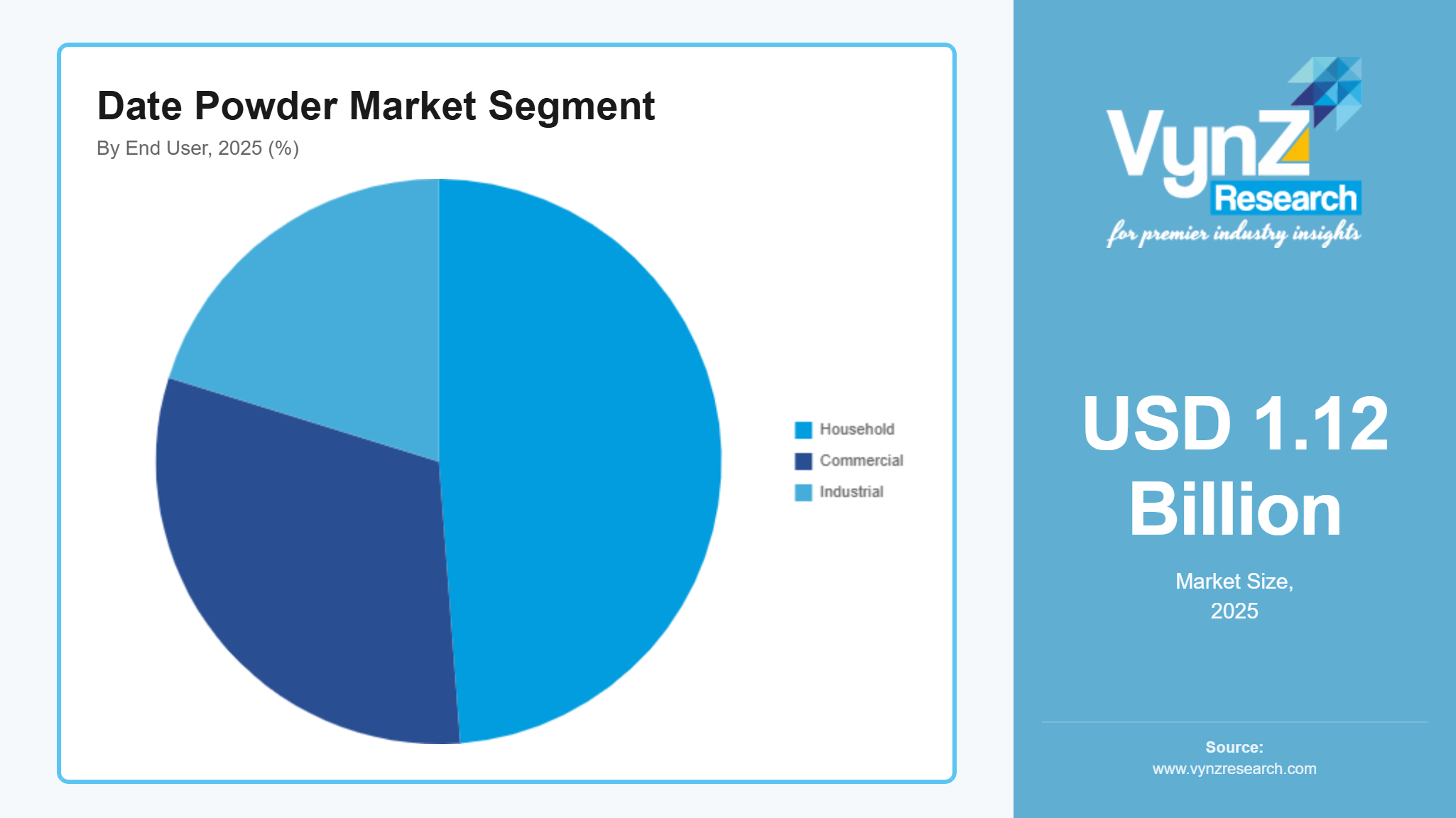 Date Powder Market Segment